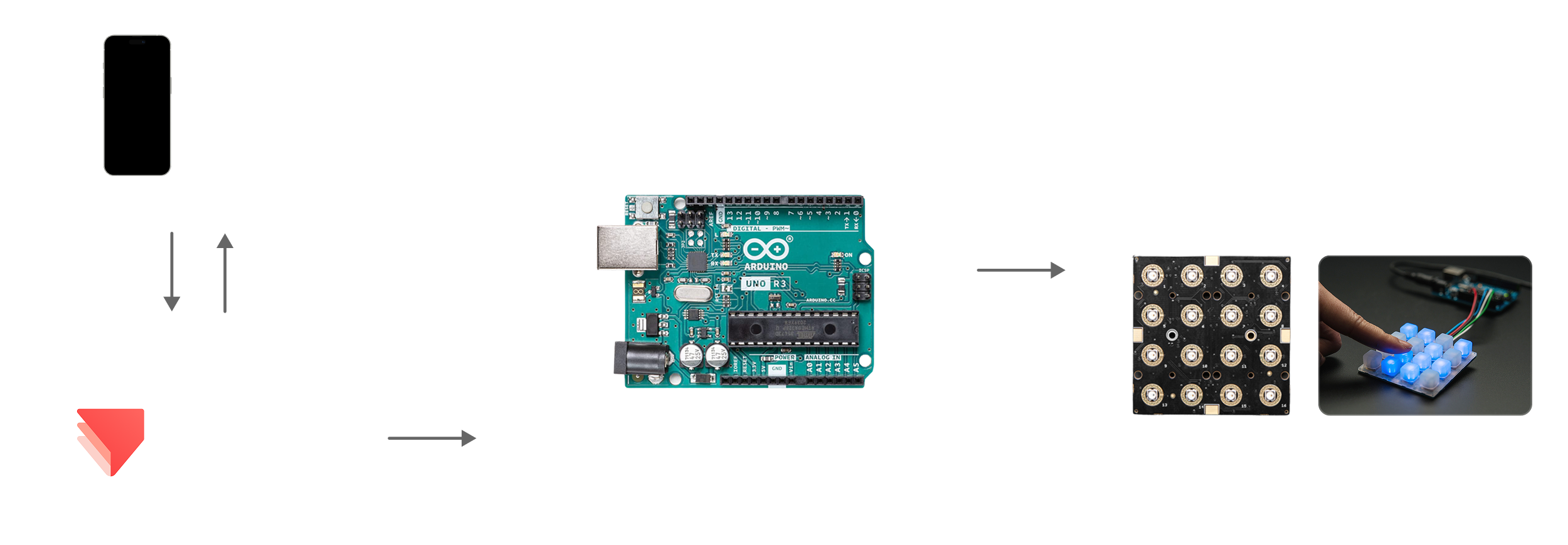 硬件架构：手机和 ProtoPie 与 Arduino UNO 通信，Arduino UNO 连接支持全彩 NeoPixel 的 8×8 I2C 键盘矩阵 PCB