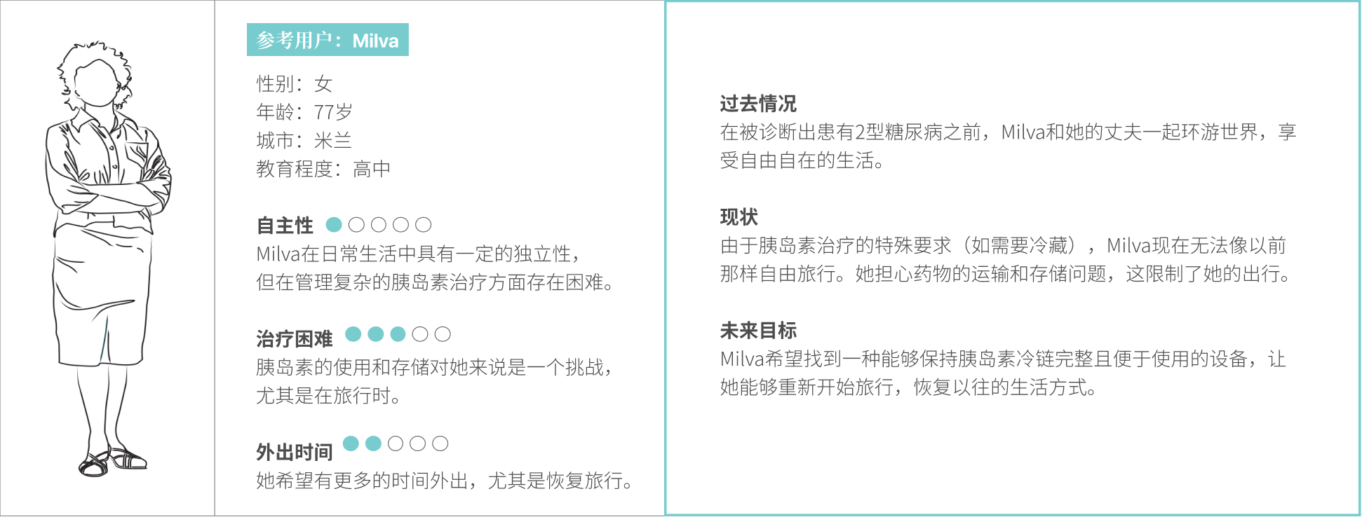 目标用户画像 — Milva，77岁，热爱旅行的糖尿病患者