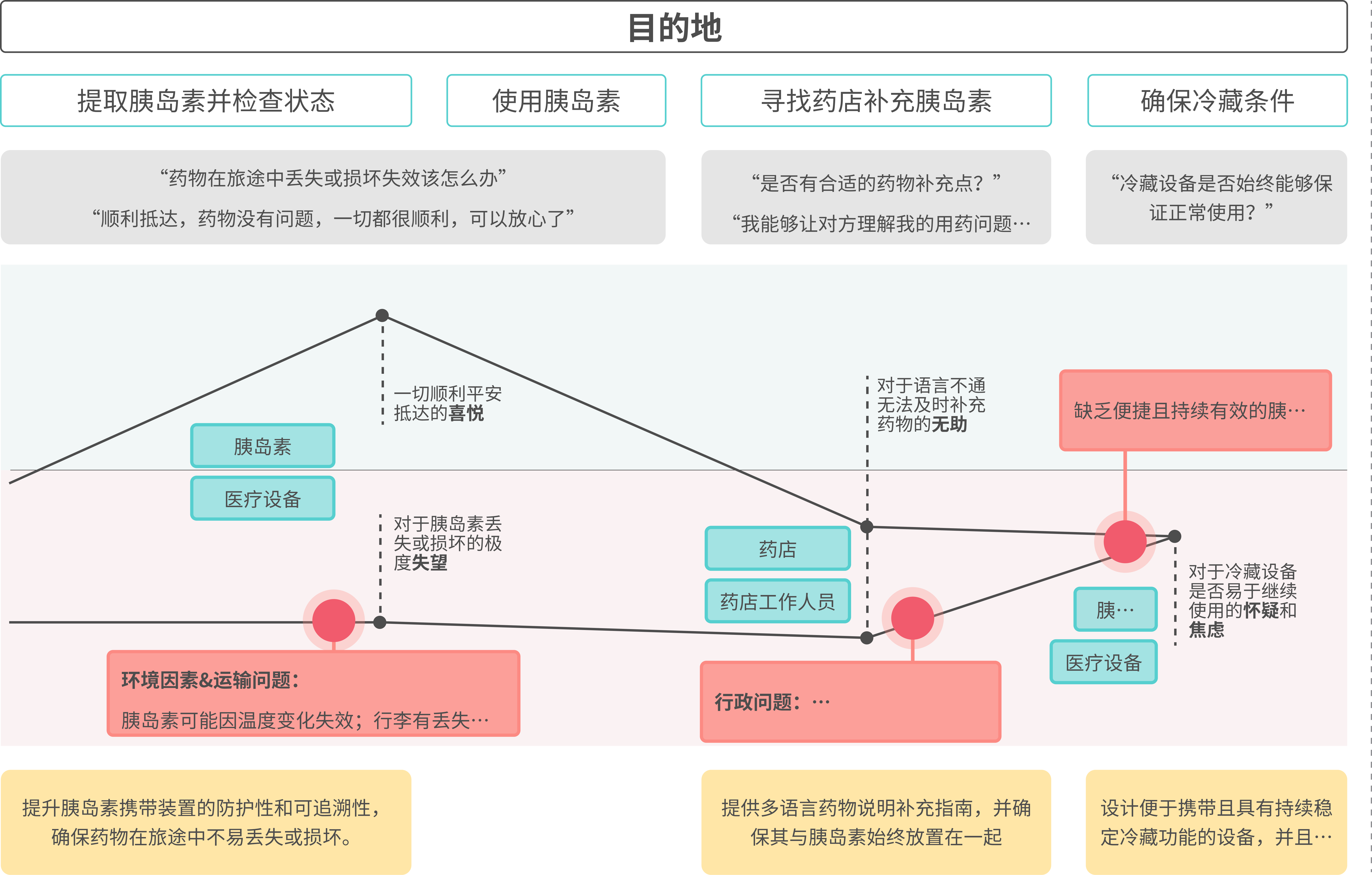 用户旅程图第3段：目的地