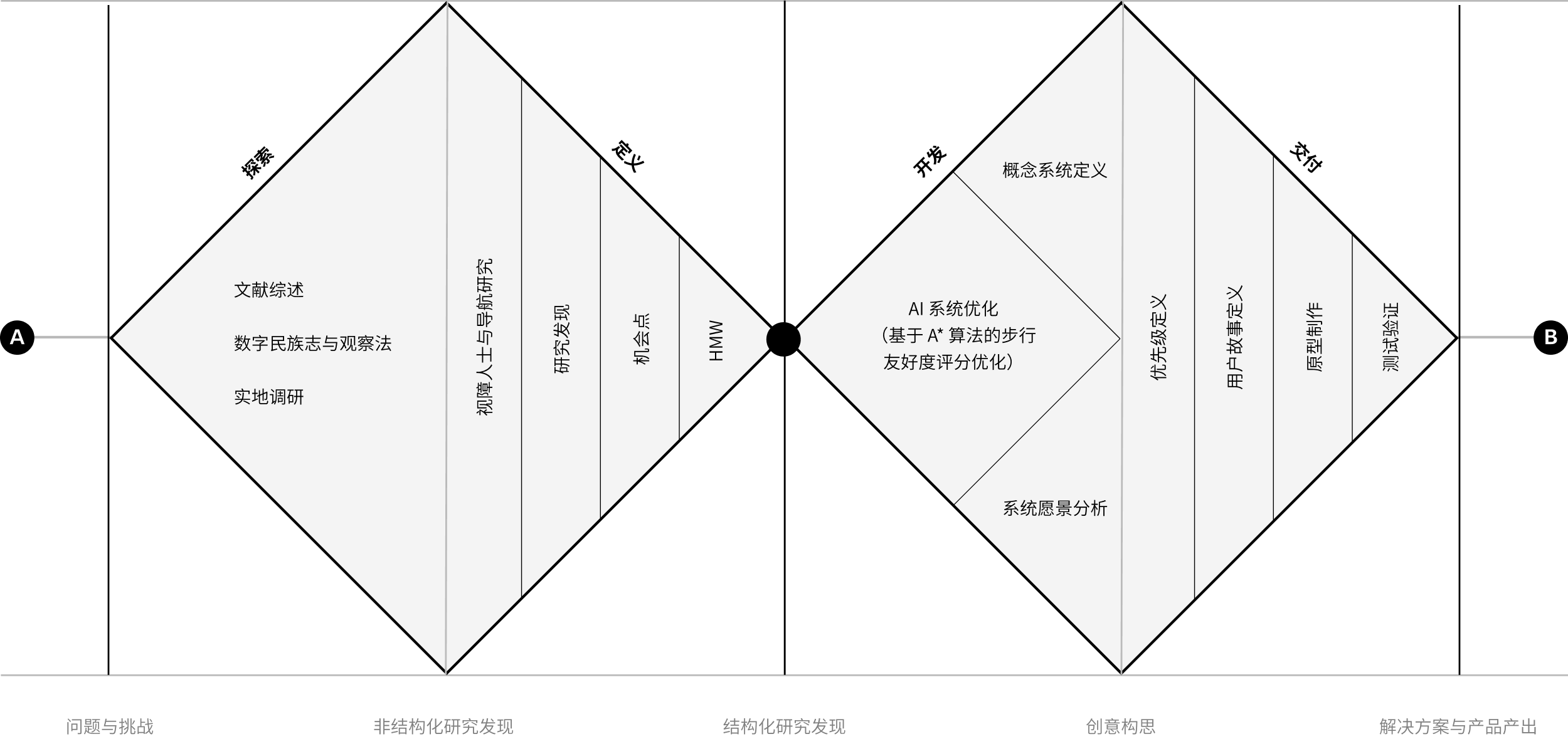 设计流程：探索、定义、开发、交付