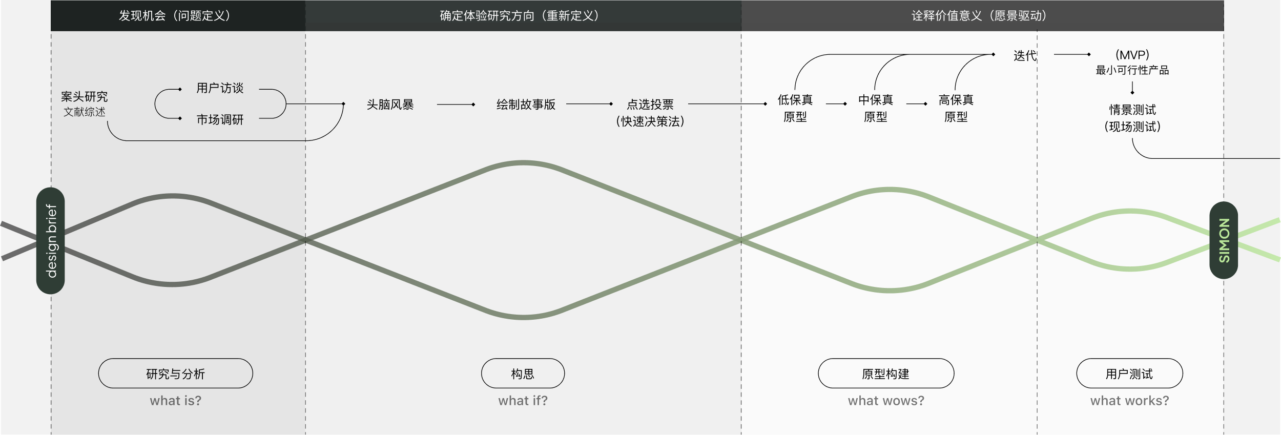 从问题发现、概念探索、设计验证到最终方案的设计流程图