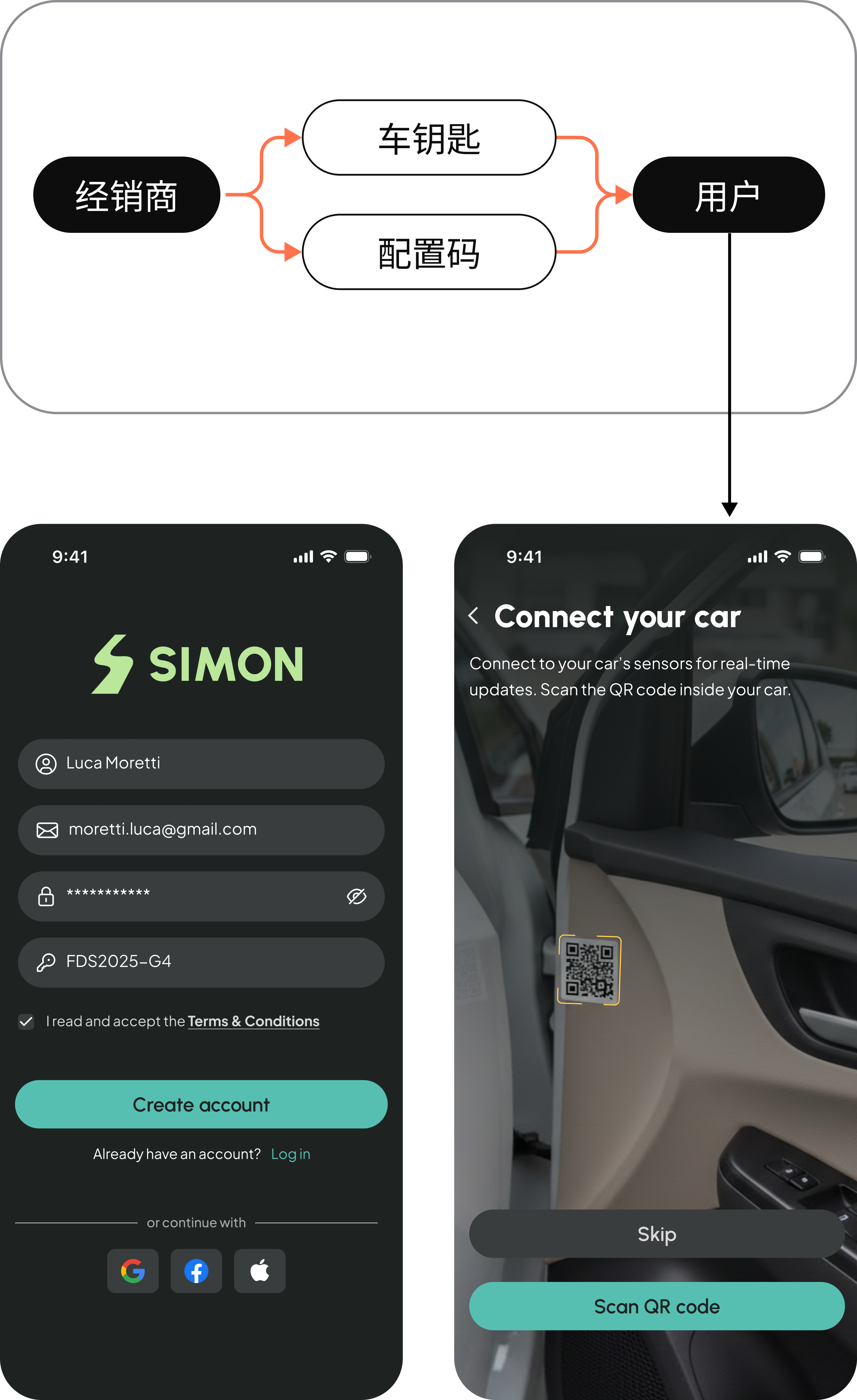 经销商通过车钥匙或配置码帮助用户建立账号，用户在 SIMON 中注册并扫描车辆二维码